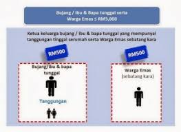 Tarikh tutup permohonan dan kemaskini br1m. The Good And Bad Of Bsh Bujang Bpn 2021 Kemaskini