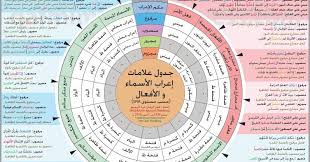 قواعد الاعراب كاملة في ورقة واحدة
