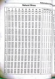 Trigonometry Table Memorization Techniques And Variety Of