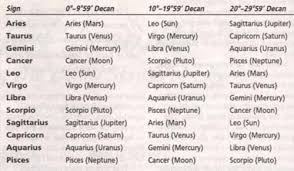 Aries Decans 1st Is Aries Or Mars Decan 2nd Is Leo Or Sun Decan And 3rd Is Sagittarius Or Jupiter D Birth Chart Astrology Astrology Cancer Astrology Aquarius