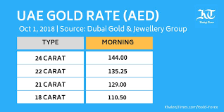 Eylül 2020'de khaleej times , abonelerine her gün düzenli haber güncellemeleri göndererek telegram'da. Gold Rate In Qatar Khaleej Times Rating Walls
