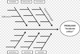 It is also called as ishikawa diagram and cause and effect diagram. Ishikawa Diagramm Fischgrate Pareto Diagramm Schematische Darstellung Winkel Bereich Png Pngegg