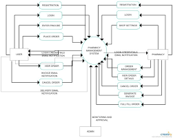 The Programs Automate Elements Such As Label Printing