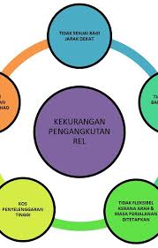 Antara kesan kesan keburukan masalah perkembangan sistem pengangkutan darat, udara dan air di malaysia yang sering dihadapi dan dialami oleh. Jenis Jenis Pengangkutan Darat Laut Udara Rel