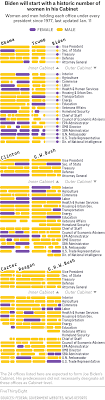 The cabinet secretaries are tasked to advise the president on the different affairs of the state like agriculture, budget, finance, education, social welfare, national defence, foreign policy, and the like. Biden S Record Breaking Cabinet Nominees In One Chart Fivethirtyeight