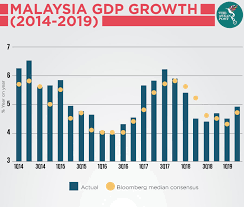 Economic statistics database for malaysia for the year 2015 (malaysia econ stats. Is Malaysia Heading For A Recession The Asean Post