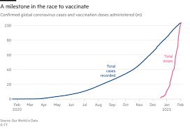 Does it matter which vaccine citizens received? Vaccine Milestone As Global Covid Jabs Pass Number Of Confirmed Cases Financial Times