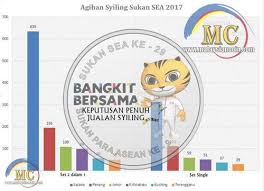 Papa najib umum hari isnin cuti! Data Agihan Syiling Sukan Sea 2017 Malaysia Coin