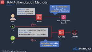 The following are the available attributes and sample return values. Aws Iam Training Aws Certified Cloud Practitioner Exam