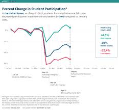 Zearn down or not working? New Data Suggest Pandemic May Not Just Be Leaving Low Income Students Behind It May Be Propelling Wealthier Ones Even Further Ahead The 74