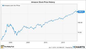 (amzn) stock quote, history, news and other vital information to help you with amazon.com, inc. Will Amazon Split Its Stock In 2019 The Motley Fool