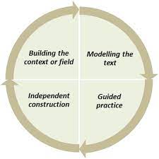 Teaching Learning Cycle Reading And Writing Connections