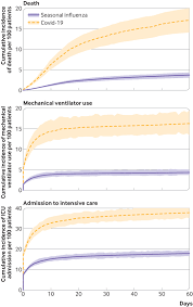 Death rate per 100,000 age standardized. Comparative Evaluation Of Clinical Manifestations And Risk Of Death In Patients Admitted To Hospital With Covid 19 And Seasonal Influenza Cohort Study The Bmj