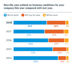 Startups are changing the way we do things in a range of fields, from hiring to cybersecurity to how we eat pizza. 2018 Startup Outlook Report Us Report Silicon Valley Bank