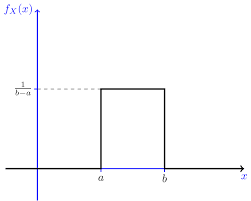 Probability Density Function Pdf Distributions