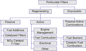 Diesel Filter Systems