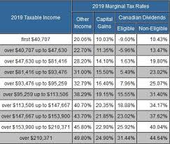 Taxtips Ca British Columbia Personal Income Tax Brackets