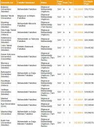 Ösym' nin açıklamasına göre dgs sıralama sınavı değildir. Dgs Muhendislik Bilgisayar Muhendisligi Taban Puanlari 2018