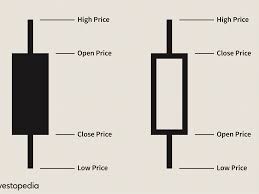 The pattern is defined as local highs or local lows forming a. Understanding A Candlestick Chart