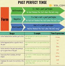 Past Perfect Tense Useful Rules And Examples 7 E S L