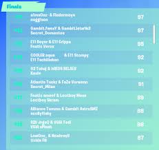 The fortnite competitive lineup has been relatively scarce ever since chapter 2 started. Fortnite Trio Cash Cup Tournament Ranking Results And Participants Millenium