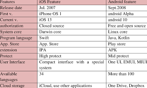 But it's what a lot of people are going to say. Shows The Difference Between Android And Ios Download Scientific Diagram