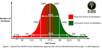 Dat Prep Gold Standard Dat Preparation Dental Admission Test