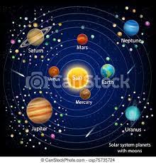 The solar system may be broadly defined as that portion of the universe under the gravitational influence of the sun. Solar System Planets With Moons Vector Education Diagram Solar System Planets With Moons Vector Education Diagram Space Canstock