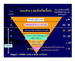 สำหรับโรคไตแบ่งออกเป็น 5 ระยะ ตามค่าการทำงานของไตหรือ gfr (glomerular filtration rate) ซึ่งระยะที่จะต้องดูแลอย่างใกล้ชิดคือระยะที่ 4 คือไต. à¸žà¸¢à¸²à¸šà¸²à¸¥à¸­à¸¢à¸²à¸à¹€à¸¥ à¸² à¸§ à¸™à¸™ à¸ˆà¸°à¸¡à¸² à¹€à¸¥ à¸²à¹€à¸£ à¸­à¸‡ à¸£à¸°à¸¢à¸°à¹„à¸•à¹à¸šà¸šà¸‡ à¸²à¸¢à¹†à¹ƒà¸« à¸Ÿ à¸‡à¸™à¸°à¸„à¸°
