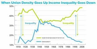 Inequality Union Membership Solidarity Diagram Chart