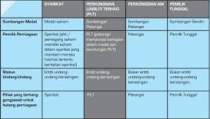 Pada setakat 16 september 2012 sahaja tidak kurang dari 1,017,000 syarikat telah ditubuhkan di ssm. Cara Mendaftar Lesen Perniagaan Enterprise Trading Sdn Bhd