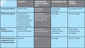 Application for the renewal of a business shall be made at any time before the expiry date up to twelve (12) months after the expiry date at the ssm counter, bank simpanan nasional, bank kerjasama rakyat malaysia, ezbiz kiosk or via online at ezbiz.ssm.com.my. Cara Mendaftar Lesen Perniagaan Enterprise Trading Sdn Bhd