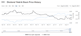 yield channel charts a tool for dividend growth investors