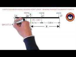 A cantilever beam of span 3m, carrie's an udl of 2kn /m over a length of 2m from support. Pin On Stress
