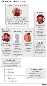 Maybe you would like to learn more about one of these? Haybatullah Akundzade Taliban Lideri Kimdir Orgutun Liderlik Yapilanmasi Nasil Bbc News Turkce