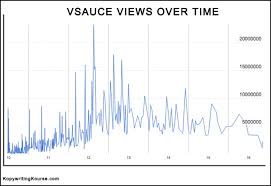 How To Become A Famous Youtuber With Stats Scraped From