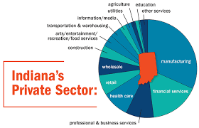 Indiana Taking Indianas Economic Temperature Site