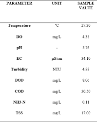 Analytical studies on water quality index of river landzu. Https Iopscience Iop Org Article 10 1088 1757 899x 712 1 012022 Pdf