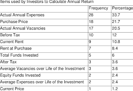 Annual return — ➔ return2 * * * annual return uk us noun c ► finance the amount or rate of income that an investment makes in a year: Calculating Annual Return Download Table