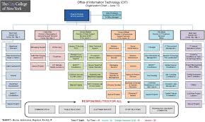 Office Of Information Technology Oit Organization Chart