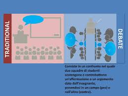 Traditional Debate Consiste In Un Confronto Nel Quale Due Squadre Di Studenti Sostengono E Controbattono Un Affermazione O Un Argomento Dato Dall Insegnante Ppt Scaricare