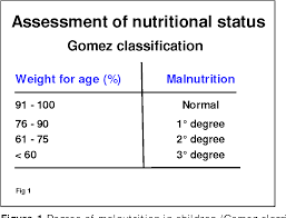 Unit 7 assessment of nutritional status in community. Figure 1 From Nutritional Assessment And Techniques Topic 3 Module 3 4 Nutritional Evaluation Of The Hospitalized Children Semantic Scholar