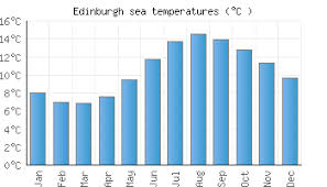 Edinburgh Water Temperature United Kingdom Sea Temperatures