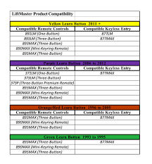 Craftsman Garage Door Opener Remote Compatibility Chart