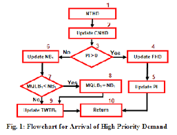 Characterization Of Prioritized Backordering For Slow Moving