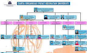 Operasi bilik gerakan kementerian pertanian dan industri makanan. Carta Organisasi Kementerian Kesihatan Malaysia 2018 Malayfeers