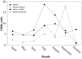 Seasonal Variation In Habitat Selection Of Grizzly Bears For