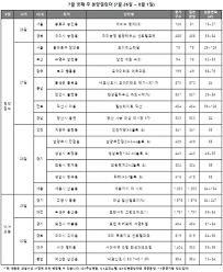 분양캘린더 거주지 상관없이 청약 가능 '세종자이더시티' 등 전국 7999가구 분양. 2kp1a2n9iwvgwm