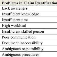 Maybe you would like to learn more about one of these? Pdf Construction Claim Problems In Malaysia From The Contractors Perspective