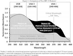 Spf 50+ ultra sunscreen aus l 301886. Federal Register Sunscreen Drug Products For Over The Counter Human Use